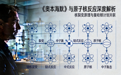 电影《奥本海默》深度解析文章配图，原子核反应示意图